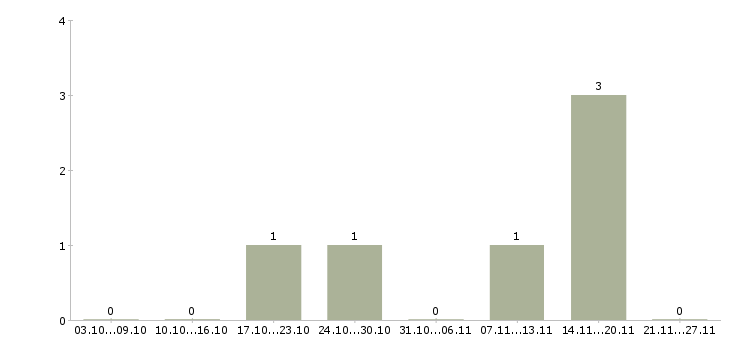 Работа мобильный разработчик в Саратове - Число вакансий в Саратове по специальности мобильный разработчик за 2 месяца