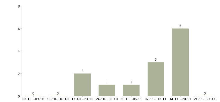 Работа подработка на неполный день в Саратове - Число вакансий в Саратове по специальности подработка на неполный день за 2 месяца