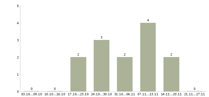 Работа водитель на автомобиле компании в Серпухове - Число вакансий в Серпухове по специальности водитель на автомобиле компании за 2 месяца