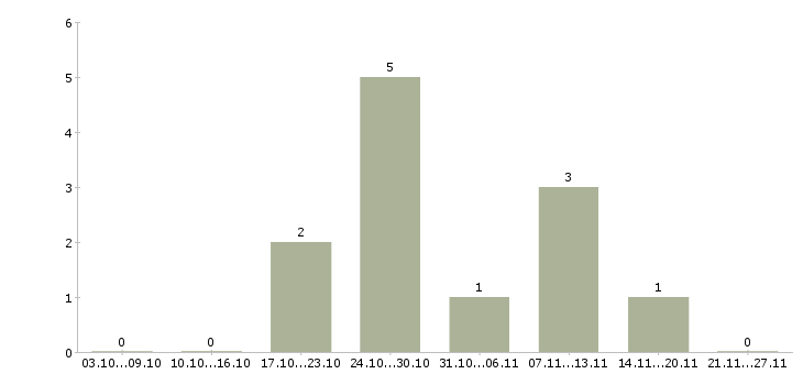 Работа региональный руководитель в Смоленске - Число вакансий в Смоленске по специальности региональный руководитель за 2 месяца