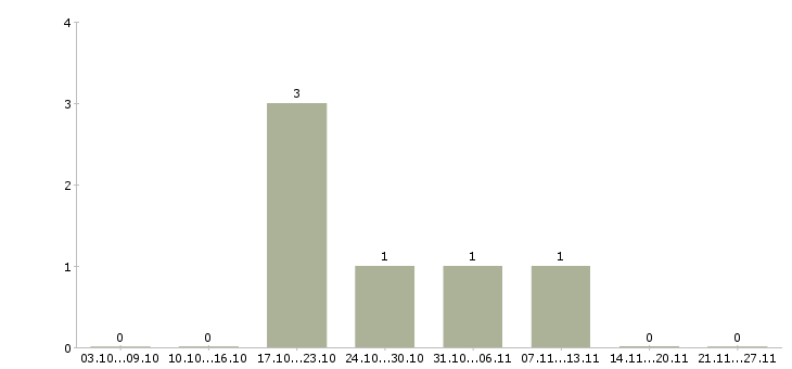Работа работник офиса в Сочи - Число вакансий в Сочи по специальности работник офиса за 2 месяца