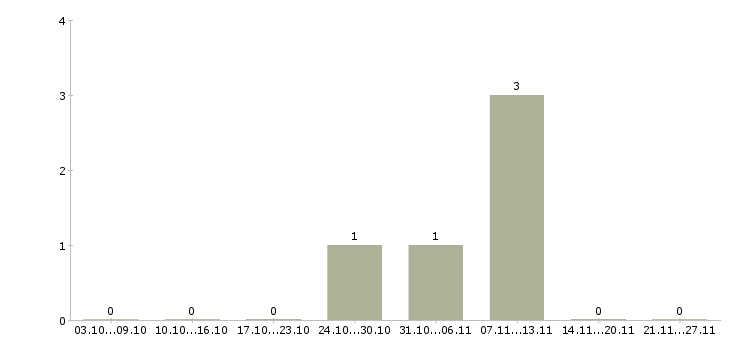 Работа член команды в Сочи - Число вакансий в Сочи по специальности член команды за 2 месяца