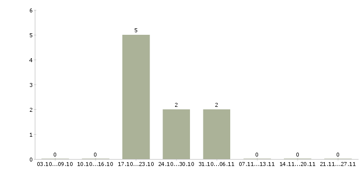 Работа кассир в супермаркете в Ставрополе - Число вакансий в Ставрополе по специальности кассир в супермаркете за 2 месяца