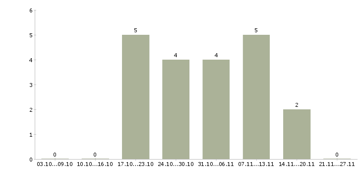 Работа требуется юрист в Ставрополе - Число вакансий в Ставрополе по специальности требуется юрист за 2 месяца