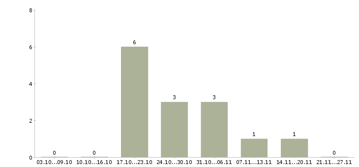 Работа оператор на телефоне на дому в Стерлитамаке - Число вакансий в Стерлитамаке по специальности оператор на телефоне на дому за 2 месяца