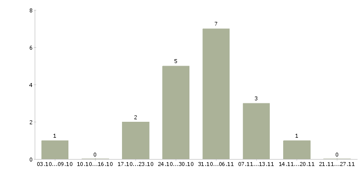Работа для желающих в Сыктывкаре - Число вакансий в Сыктывкаре по специальности для желающих за 2 месяца