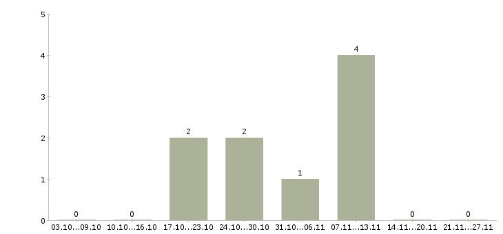 Работа инженер по качеству по в Сыктывкаре - Число вакансий в Сыктывкаре по специальности инженер по качеству по за 2 месяца