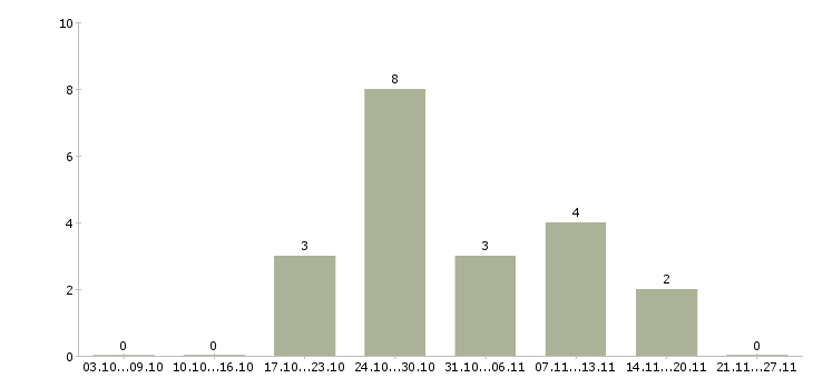 Работа водитель на автомобиле компании в Тамбове - Число вакансий в Тамбове по специальности водитель на автомобиле компании за 2 месяца