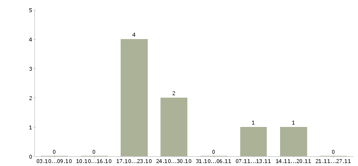 Работа ведущий специалист отдела в Твери - Число вакансий в Твери по специальности ведущий специалист отдела за 2 месяца