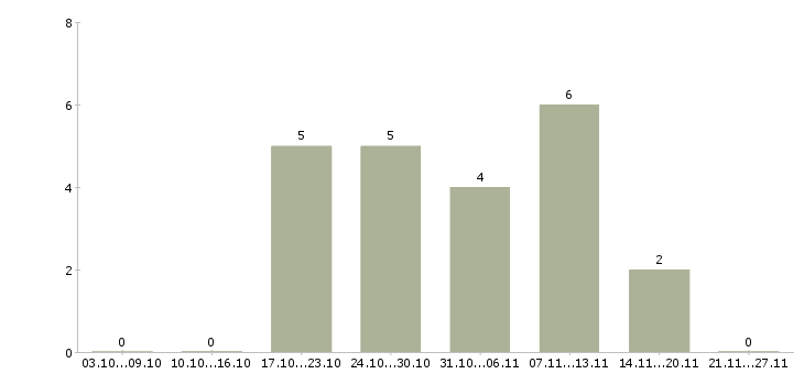 Работа требуется юрист в Твери - Число вакансий в Твери по специальности требуется юрист за 2 месяца