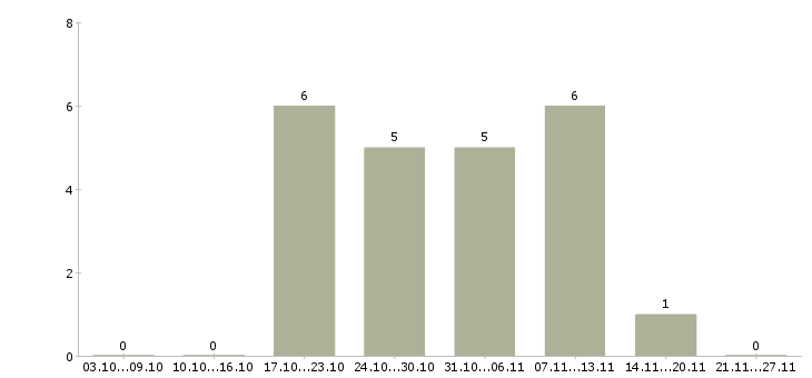 Работа оператор заказов в Тольятти - Число вакансий в Тольятти по специальности оператор заказов за 2 месяца