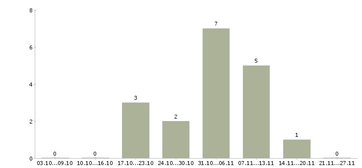 Работа водитель с категорией b в Ульяновске - Число вакансий в Ульяновске по специальности водитель с категорией b за 2 месяца