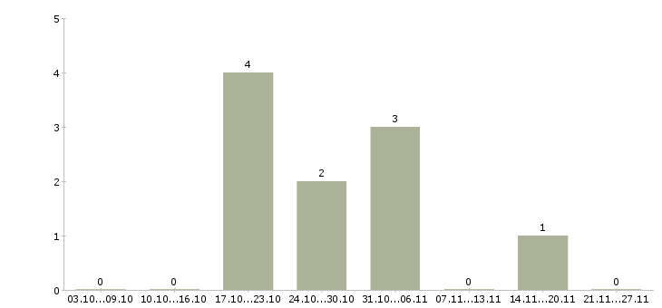 Работа водитель категории b или с в Уфе - Число вакансий в Уфе по специальности водитель категории b или с за 2 месяца