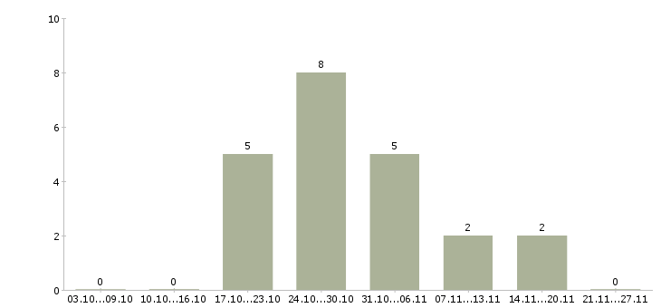 Работа оператор на телефоне на дому в Череповце - Число вакансий в Череповце по специальности оператор на телефоне на дому за 2 месяца