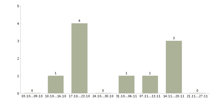 Работа заместитель директора по развитию в Ярославле - Число вакансий в Ярославле по специальности заместитель директора по развитию за 2 месяца