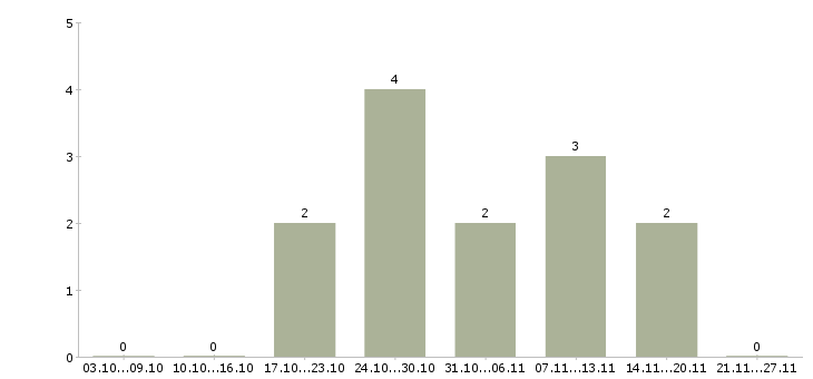 Работа инженер по технике безопасности в Ярославле - Число вакансий в Ярославле по специальности инженер по технике безопасности за 2 месяца