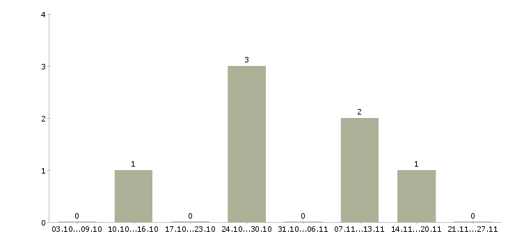 Работа техник по подключению в Ярославле - Число вакансий в Ярославле по специальности техник по подключению за 2 месяца