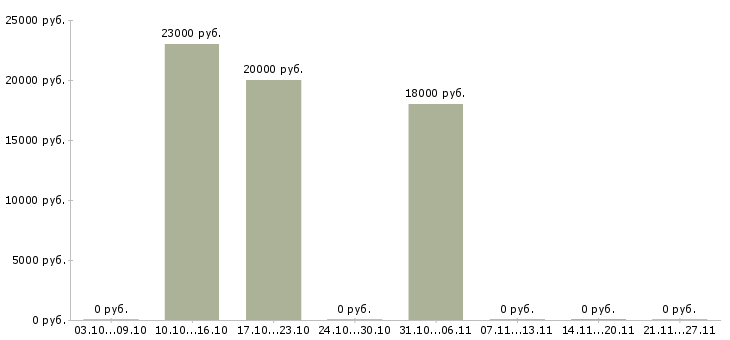 Вакансии администратор смены Карелия - Медиана зарплат администратор смены Карелия за 2 месяца