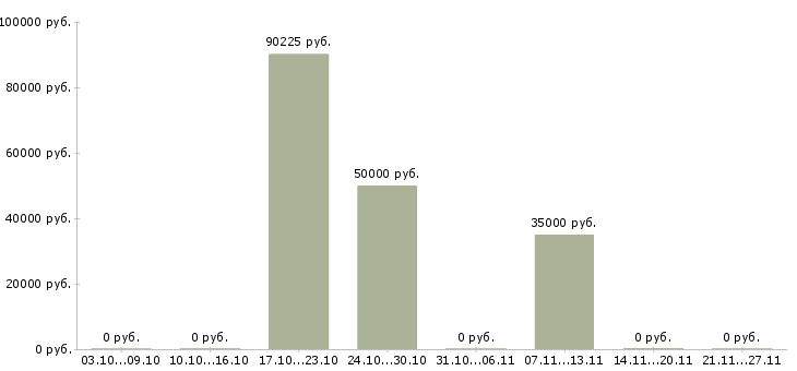 Вакансии аналитик 1с в Красноярске - Медиана зарплат аналитик 1с в Красноярске за 2 месяца