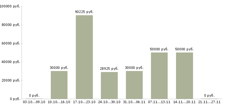 Вакансии аналитик данных в Красноярске - Медиана зарплат аналитик данных в Красноярске за 2 месяца