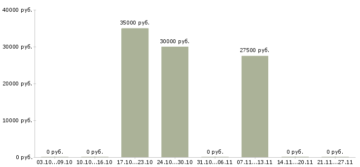 Вакансии бухгалтер по расчету зарплаты в Краснодаре - Медиана зарплат бухгалтер по расчету зарплаты в Краснодаре за 2 месяца