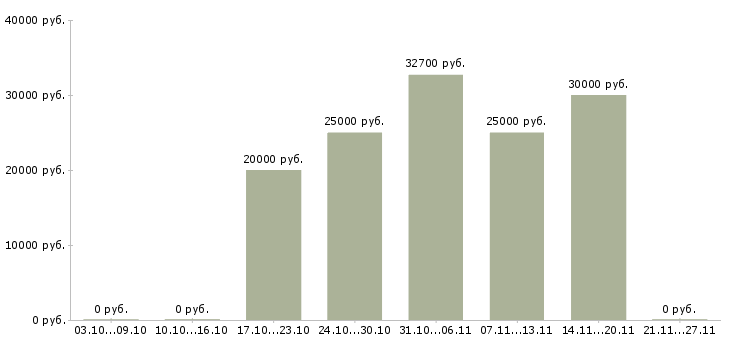 Вакансии бухгалтер по расчету зарплаты в Новосибирске - Медиана зарплат бухгалтер по расчету зарплаты в Новосибирске за 2 месяца