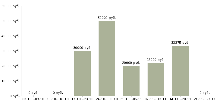 Вакансии бухгалтер по расчету зарплаты в Челябинске - Медиана зарплат бухгалтер по расчету зарплаты в Челябинске за 2 месяца
