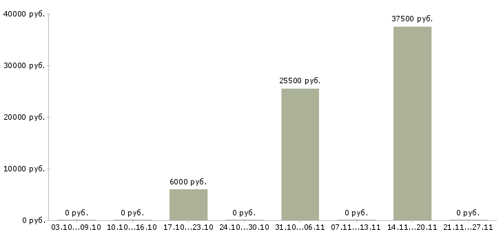 Вакансии в помощь руководителю в Архангельске - Медиана зарплат в помощь руководителю в Архангельске за 2 месяца