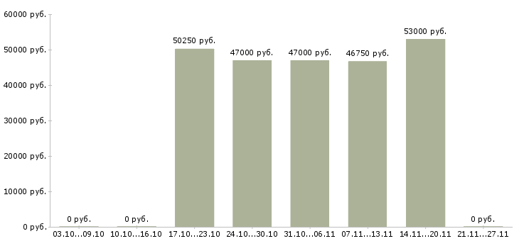 Вакансии водитель автомобиля категории с в Курске - Медиана зарплат водитель автомобиля категории с в Курске за 2 месяца