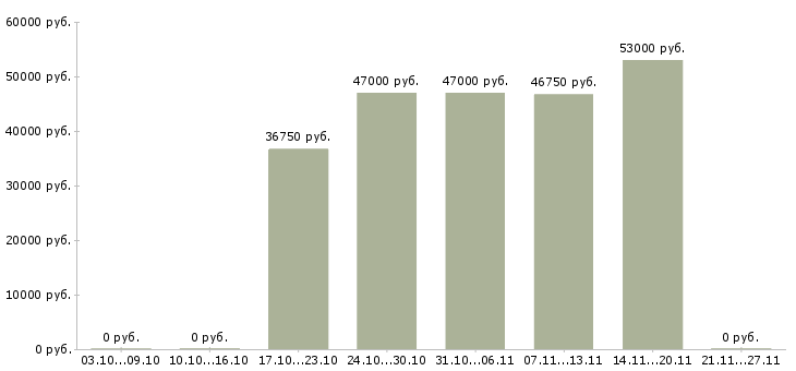 Вакансии водитель автомобиля с категорией с в Курске - Медиана зарплат водитель автомобиля с категорией с в Курске за 2 месяца