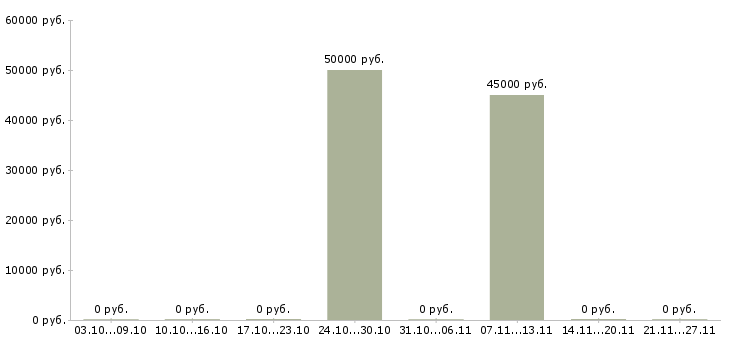 Вакансии водитель на грузоперевозки в Саратове - Медиана зарплат водитель на грузоперевозки в Саратове за 2 месяца