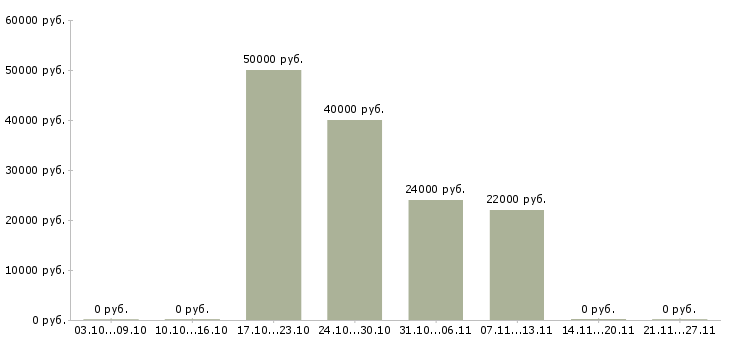 Вакансии водитель на оклад в Ярославле - Медиана зарплат водитель на оклад в Ярославле за 2 месяца