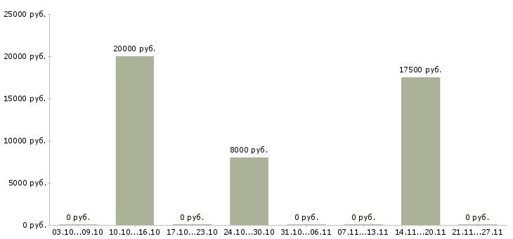 Вакансии воспитатель в частный детский сад Нижний новгород - Медиана зарплат воспитатель в частный детский сад Нижний новгород за 2 месяца