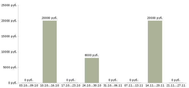 Вакансии воспитатель частного детского сада Нижний новгород - Медиана зарплат воспитатель частного детского сада Нижний новгород за 2 месяца