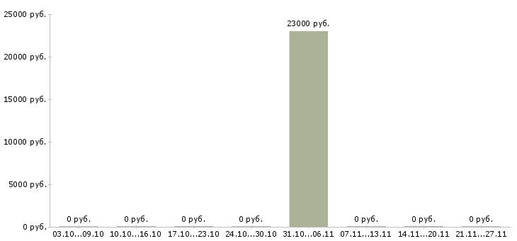 Вакансии воспитатель частного детского сада в Екатеринбурге - Медиана зарплат воспитатель частного детского сада в Екатеринбурге за 2 месяца