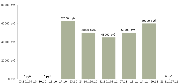 Вакансии генеральный директор в строительную компанию в Иркутске - Медиана зарплат генеральный директор в строительную компанию в Иркутске за 2 месяца