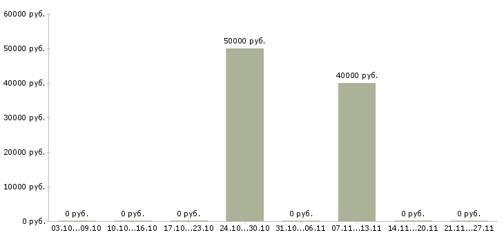 Вакансии директор по контролю в Ангарске - Медиана зарплат директор по контролю в Ангарске за 2 месяца