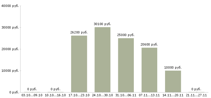 Вакансии директор по контролю в Бийске - Медиана зарплат директор по контролю в Бийске за 2 месяца