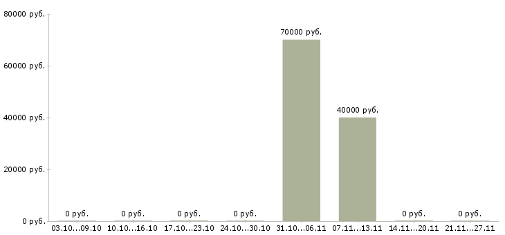 Вакансии директор по контролю в Люберцах - Медиана зарплат директор по контролю в Люберцах за 2 месяца