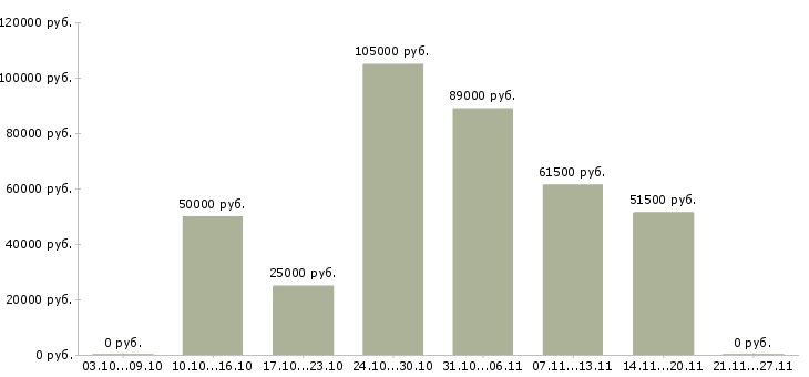 Вакансии директор по продукту в Ярославле - Медиана зарплат директор по продукту в Ярославле за 2 месяца