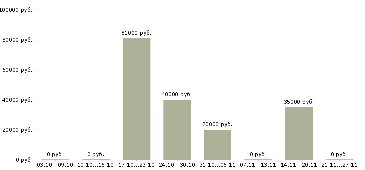 Вакансии директор по развитию бизнеса в Липецке - Медиана зарплат директор по развитию бизнеса в Липецке за 2 месяца
