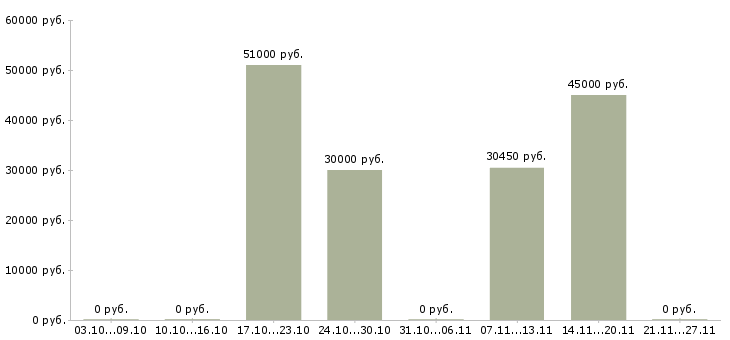 Вакансии директор подразделения в Твери - Медиана зарплат директор подразделения в Твери за 2 месяца