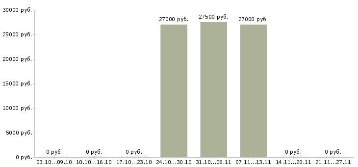 Вакансии для менеджеров удаленной работы в Владикавказе - Медиана зарплат для менеджеров удаленной работы в Владикавказе за 2 месяца