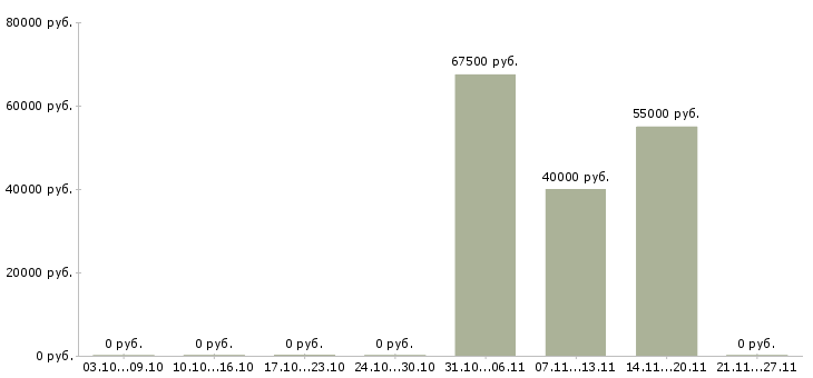 Вакансии инженер по обслуживанию в Подольске - Медиана зарплат инженер по обслуживанию в Подольске за 2 месяца