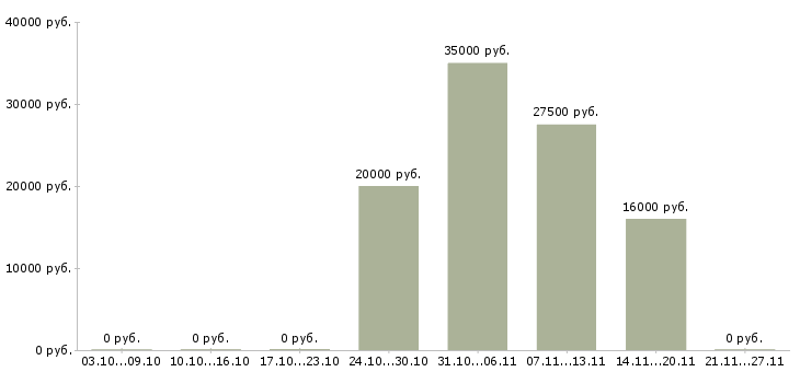 Вакансии инженер по обслуживанию в Ставрополе - Медиана зарплат инженер по обслуживанию в Ставрополе за 2 месяца
