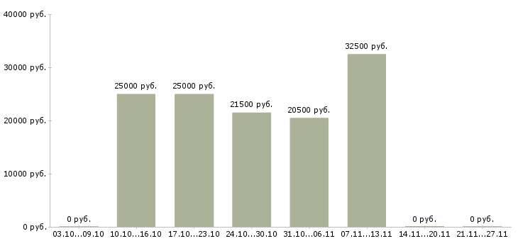 Вакансии кладовщик без опыта в Белгороде - Медиана зарплат кладовщик без опыта в Белгороде за 2 месяца