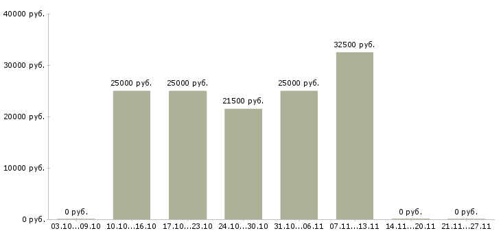Вакансии кладовщик без опыта в Рязани - Медиана зарплат кладовщик без опыта в Рязани за 2 месяца