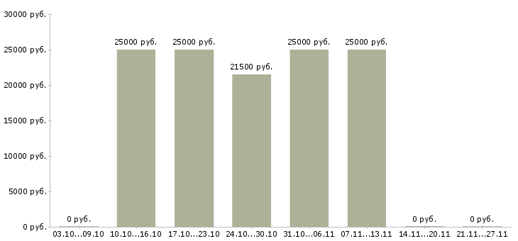 Вакансии кладовщик без опыта в Тюмени - Медиана зарплат кладовщик без опыта в Тюмени за 2 месяца