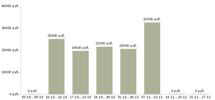 Вакансии кладовщик без опыта в Ульяновске - Медиана зарплат кладовщик без опыта в Ульяновске за 2 месяца