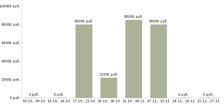 Вакансии комплектовщик на вахту в Балаково - Медиана зарплат комплектовщик на вахту в Балаково за 2 месяца